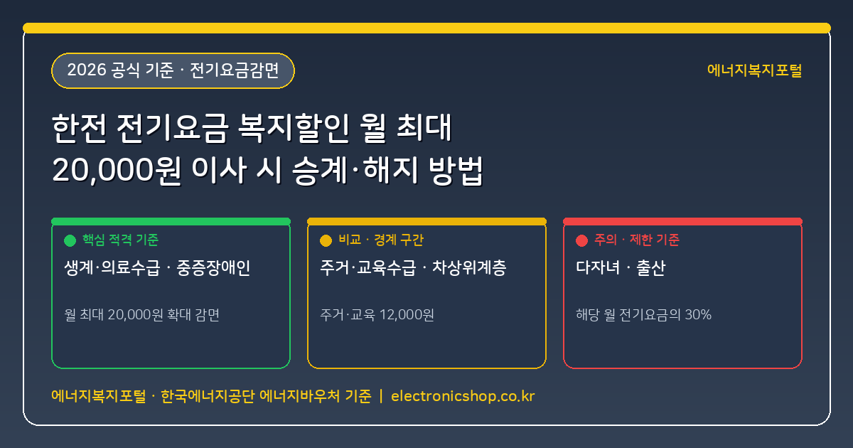 한전 전기요금 복지할인 월 최대 20,000원(다자녀·출산·기초수급) 이사 갈 때 승계·해지 방법