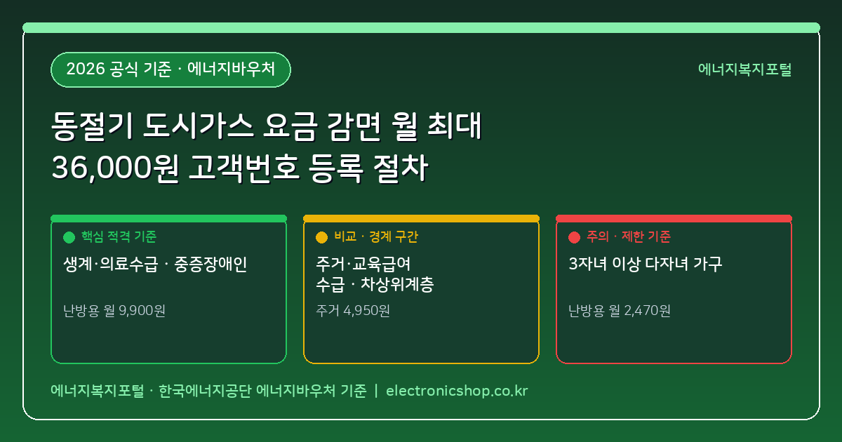동절기 도시가스 요금 감면 월 최대 36,000원, 기초수급·차상위·다자녀 가구 고객번호 등록 절차