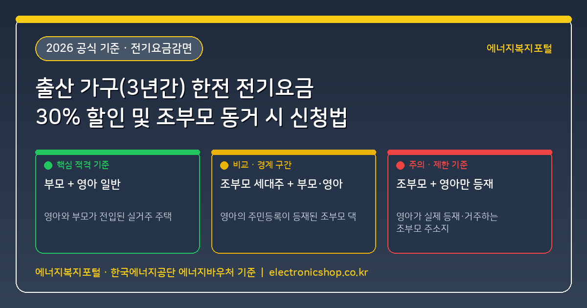 출산 가구(영아 출생 후 3년간) 한전 전기요금 30% 할인(월 최대 16,000원) 주민등록상 조부모 동거 시 신청법
