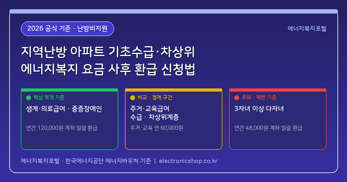 지역난방 아파트 거주 기초수급·차상위 가구, 한국지역난방공사 에너지복지 요금 사후 환급금 계좌 신청