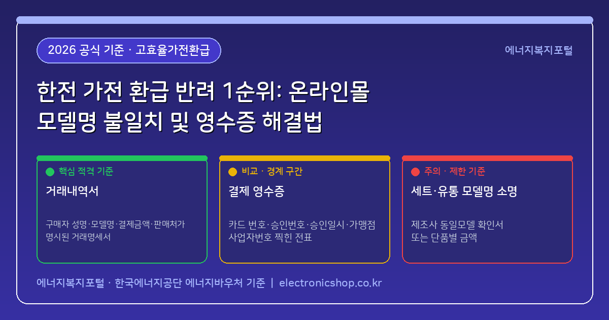 한전 고효율 가전 환급 반려 1순위: 거래내역서·영수증 모델명 불일치 해결과 온라인 쇼핑몰 구매 증빙법