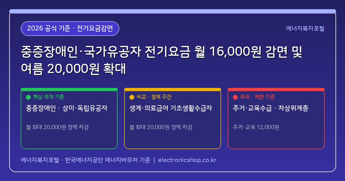중증장애인(1~3급)·국가유공자 가구 한전 전기요금 월 16,000원 감면과 여름철(6~8월) 한도 20,000원 확대