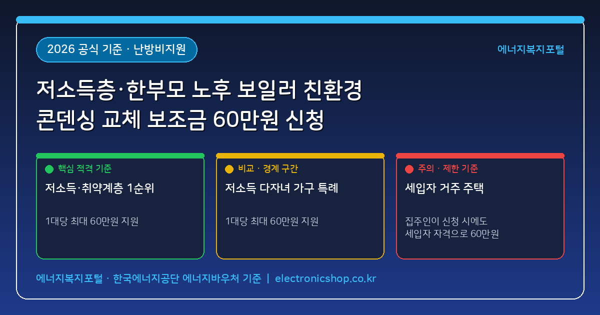 노후 보일러를 친환경 콘덴싱 보일러로 교체할 때 저소득층·한부모 가구 60만원 보조금 받는 신청 순서