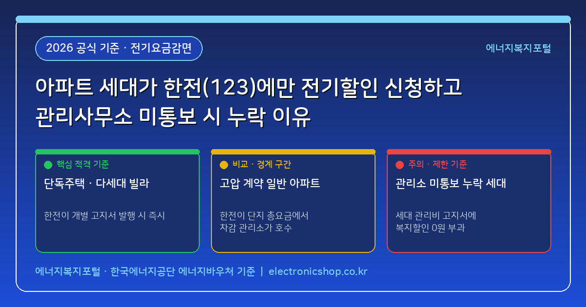 아파트 거주 세대가 한전(123)에만 전기요금 감면 신청하고 관리사무소에 통보 안 하면 할인 누락되는 이유