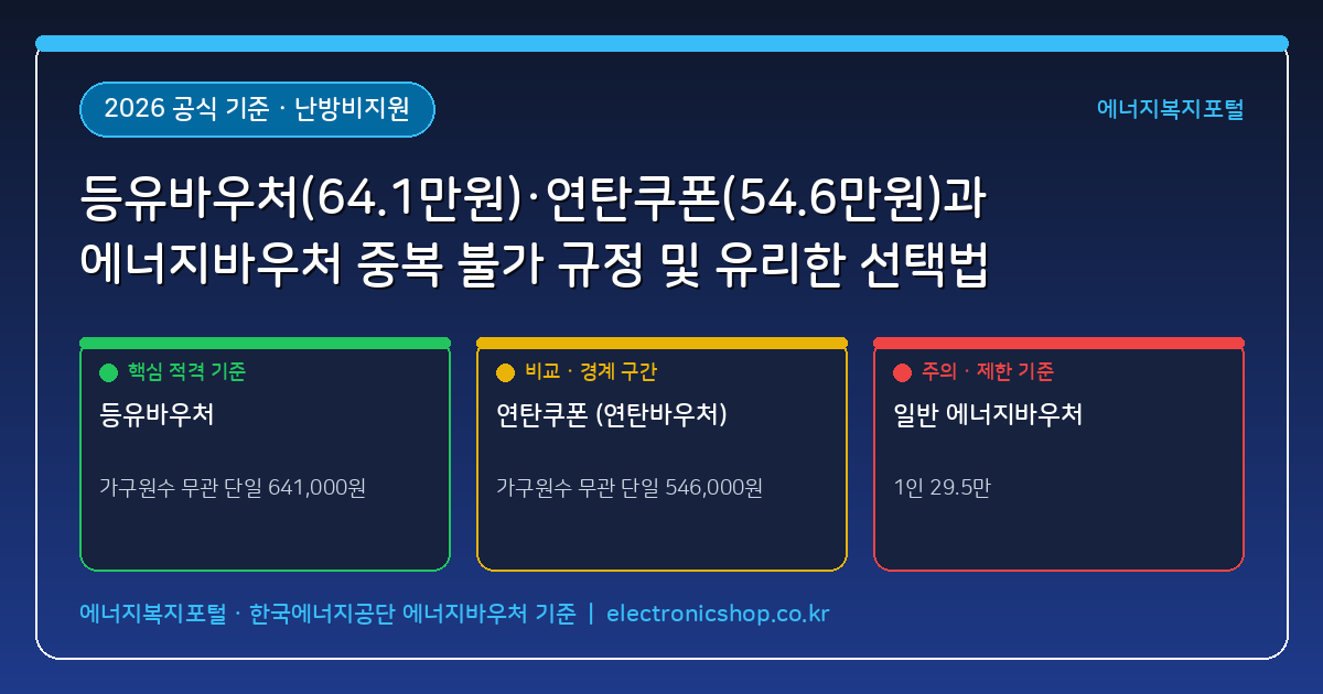 등유바우처(연 64만원)·연탄쿠폰(연 54만 6천원) 에너지바우처와 중복 수령 불가 규정 및 유리한 쪽 선택법