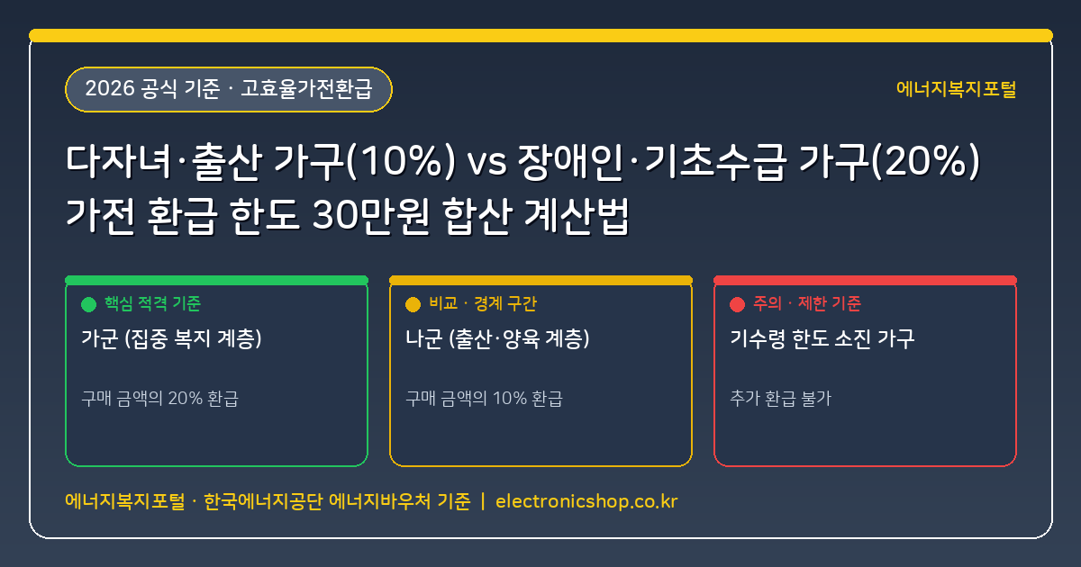 다가구·다자녀·출산 가구(10% 환급) vs 장애인·기초수급 가구(20% 환급) 가전 환급 한도 30만원 합산 계산법