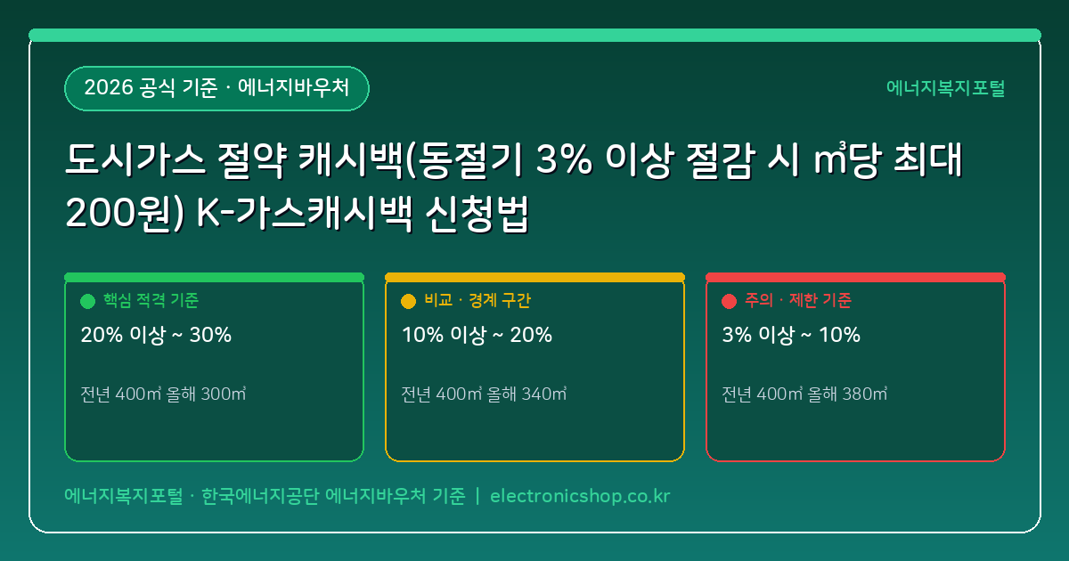 도시가스 절약 캐시백(동절기 12~3월 사용량 3% 이상 절감 시 ㎥당 최대 200원 현금 환급) K-가스캐시백 신청법
