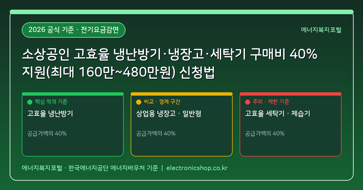 소상공인 고효율 냉난방기·냉장고·세탁기 구매 비용 40% 지원(최대 160만원~480만원) 한전 에너지효율향상사업 신청