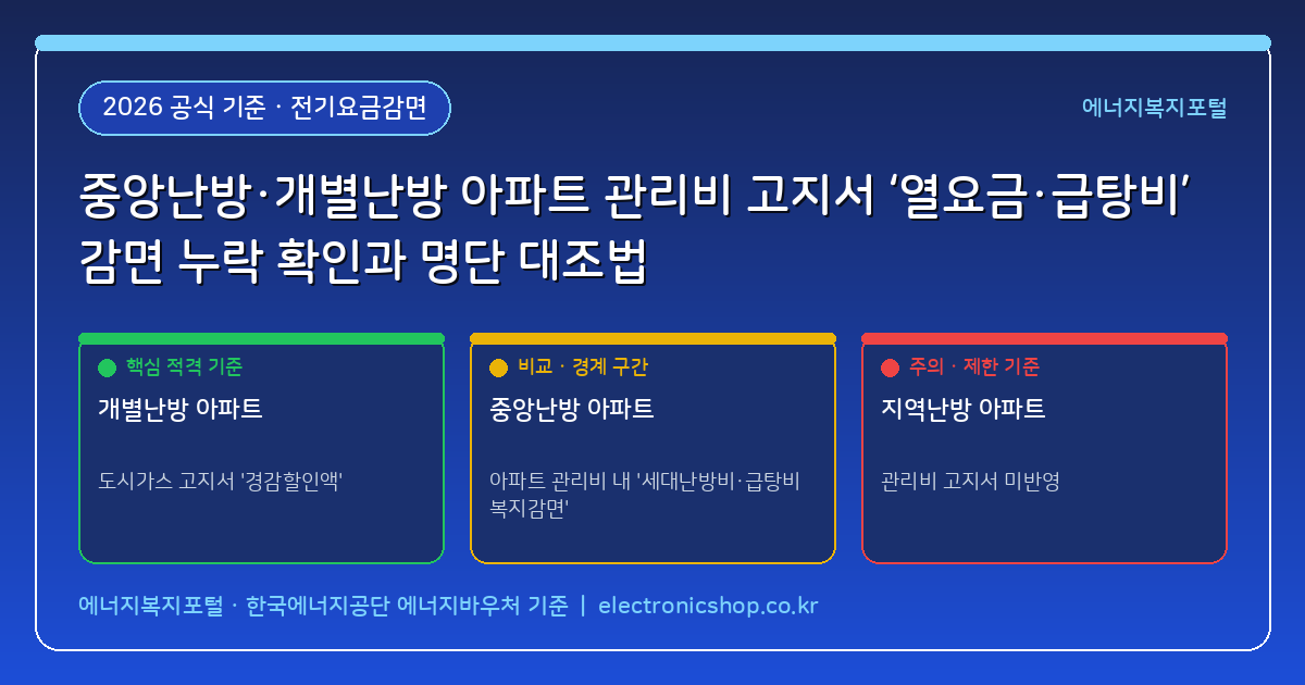 중앙난방·개별난방 아파트 관리비 고지서에서 '열요금·급탕비' 감면 누락 확인과 관리사무소 복지할인 명단 대조법