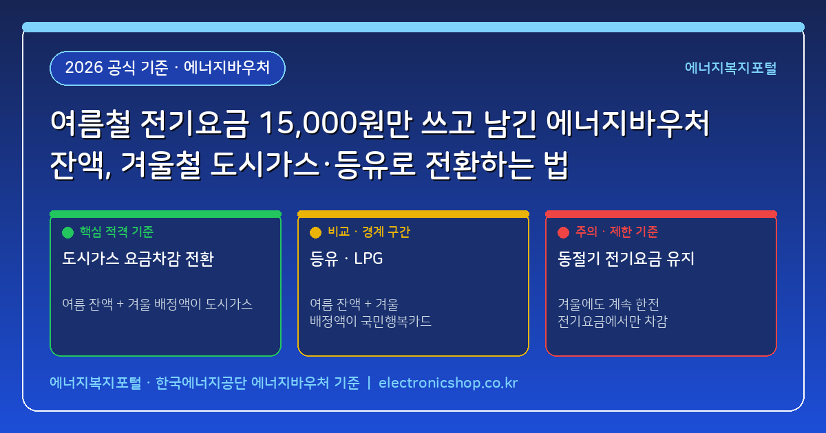 에너지바우처 수급 가구가 여름철 전기요금 15,000원만 쓰고 남긴 잔액, 겨울철 도시가스·등유 바우처로 전환해 쓰는 법