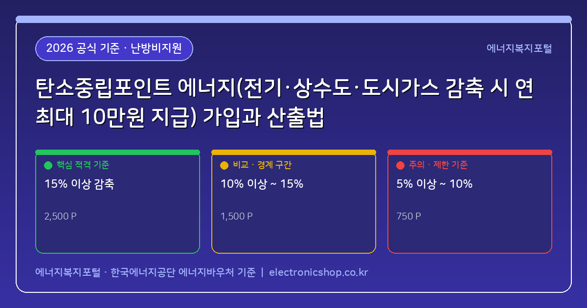 탄소중립포인트 에너지(전기·상수도·도시가스 감축 시 연 최대 10만원 현금·그린카드 포인트 지급) 가입과 인센티브 산출
