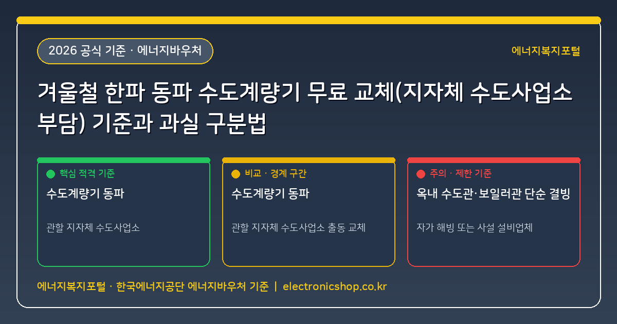 겨울철 한파 특보 시 동파된 수도계량기 무료 교체(지자체 수도사업소 부담) 기준과 보온재 미설치 과실 구분