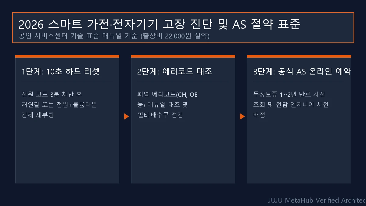 건조기 9kg·16kg 차이를 가족 수 기준으로 보는 법 2026 공식 인포그래픽 도해